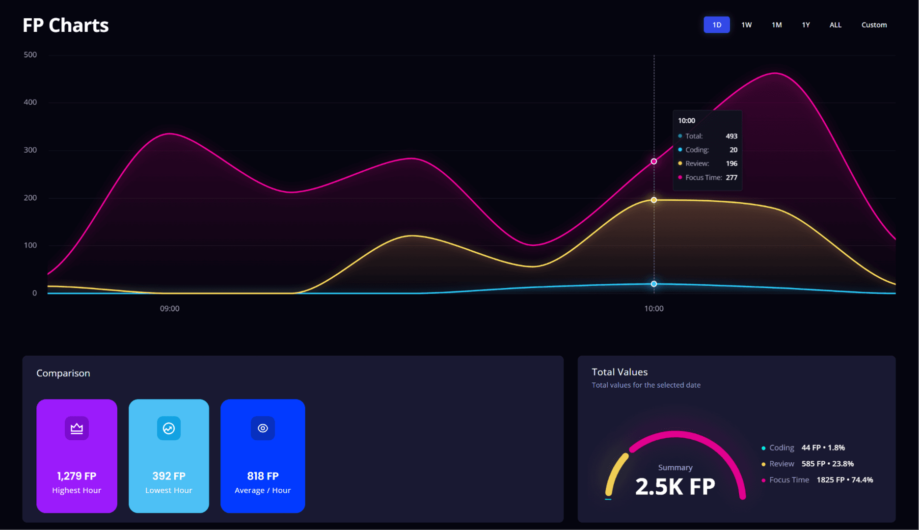 The FP Claim Dynamic chart in the dashboard, splitting earned Focus Points into Coding, Review and Focus Time over a month