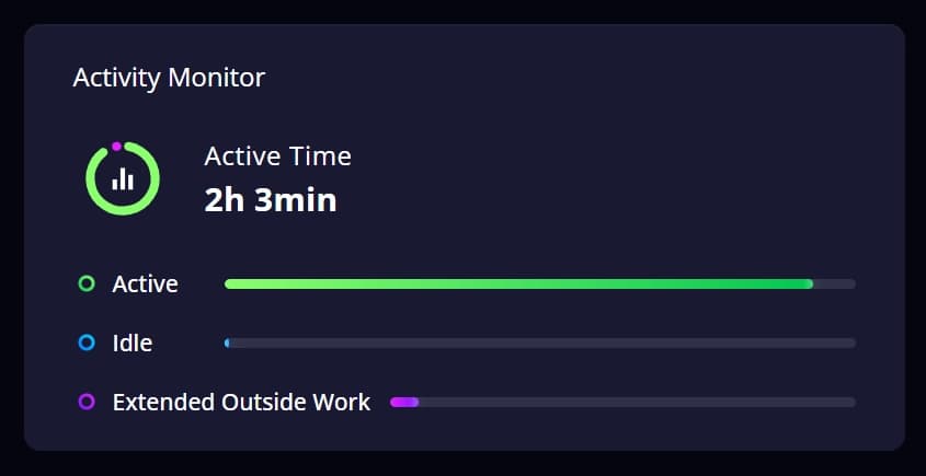 The Activity Widget on the dashboard, showing today's time tracking